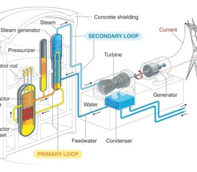 How does nuclear energy work