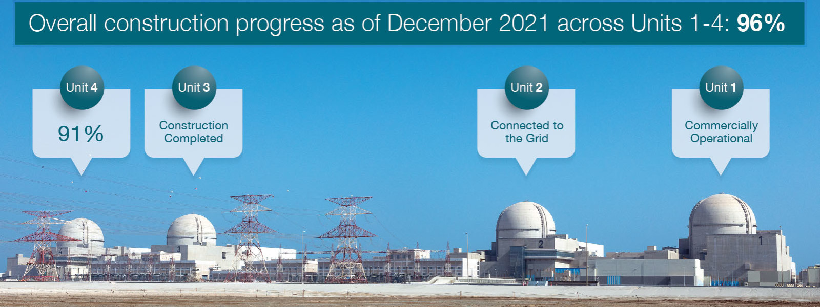 The Barakah Nuclear Energy Plant - December 2021