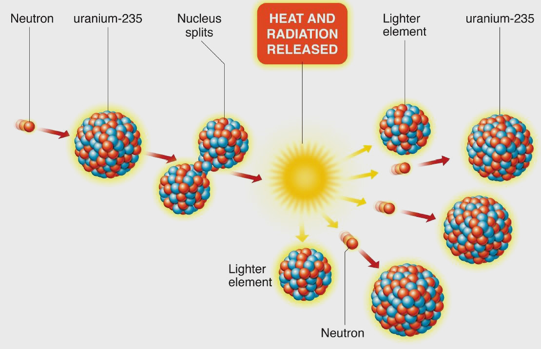 nuclear fission